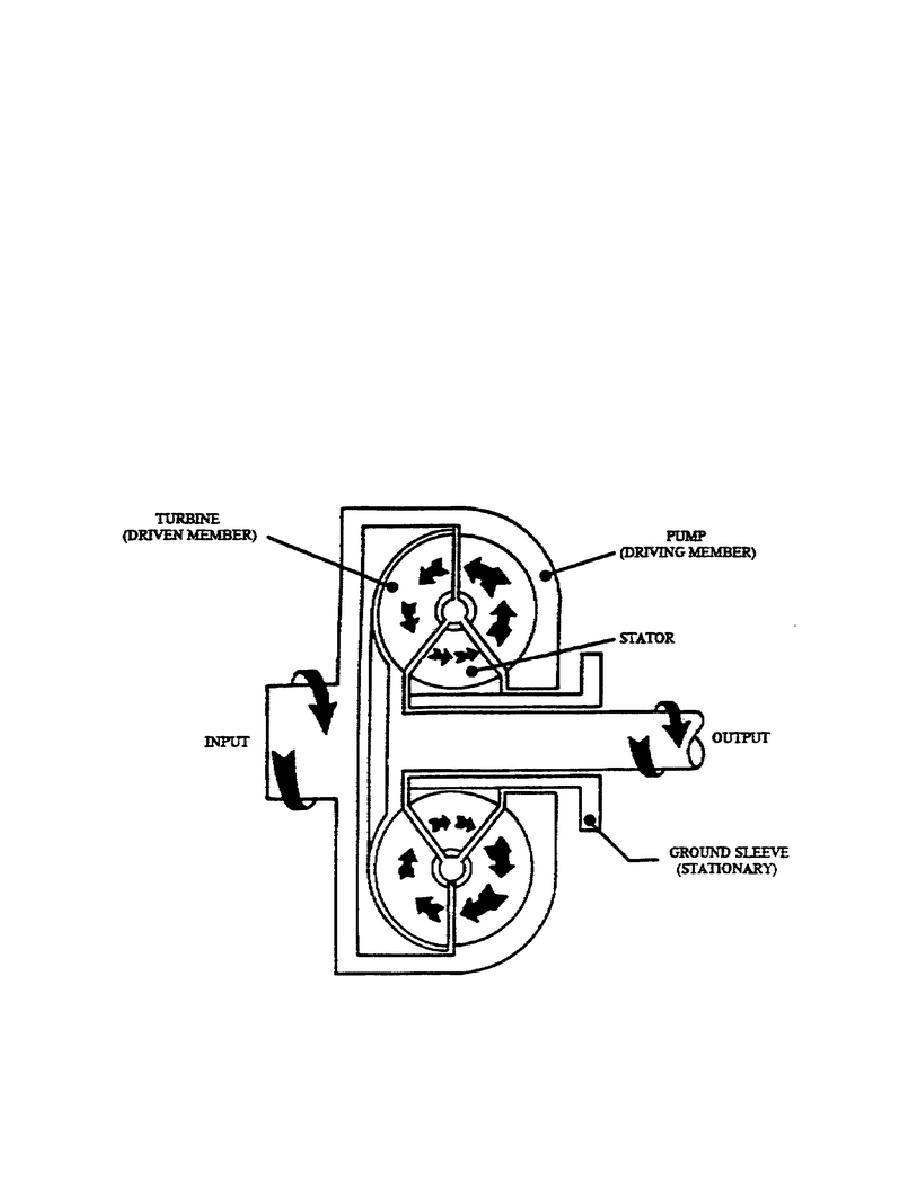 Torque Converter Diagram