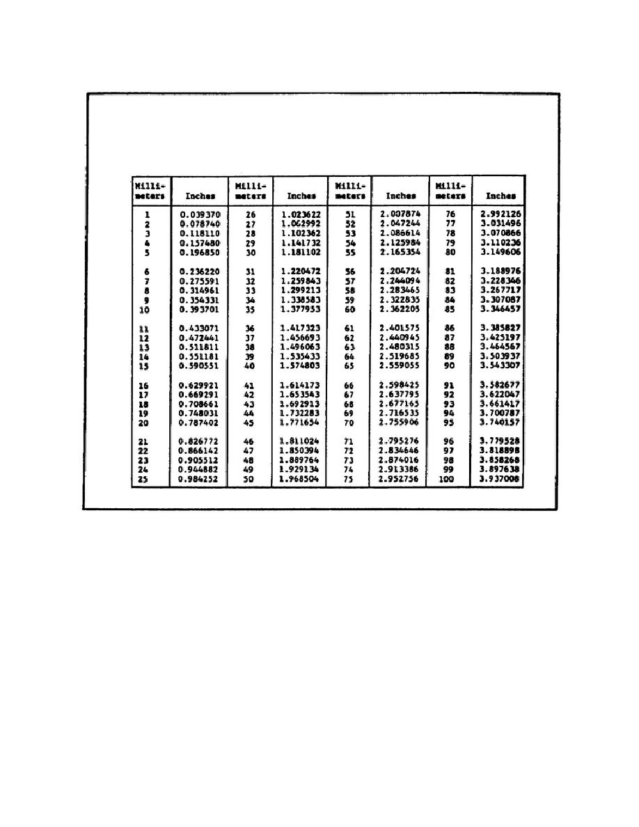 USE/CARE OF HANDTOOLS & MEASURING TOOLS - OD1621 - LESSON 3/TASK 1. FIGURE 150. CONVERSION CHART - MILLIMETERS TO INCHES.