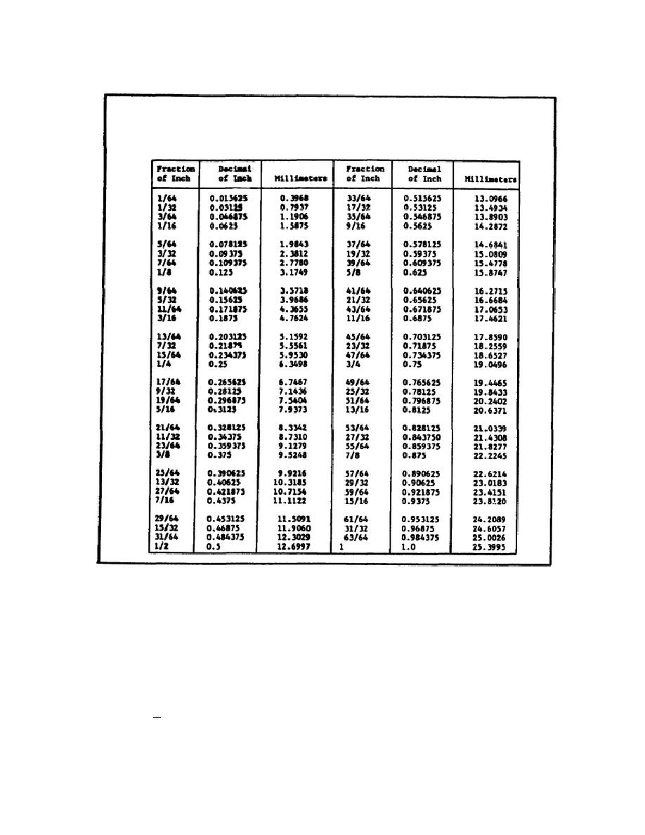 Figure 151. Conversion Chart - Fractions of An Inch To ...