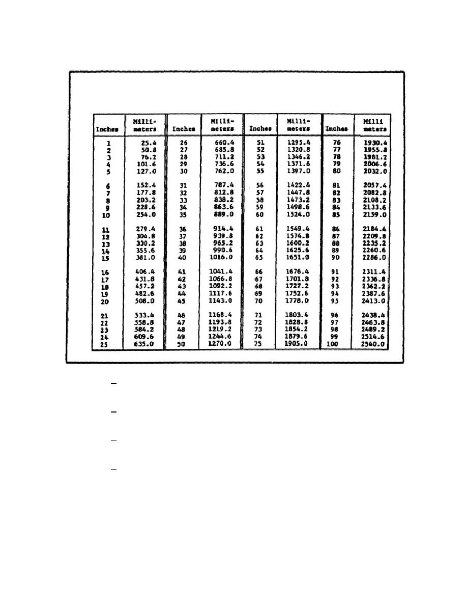 USE/CARE OF HANDTOOLS & MEASURING TOOLS - OD1621 - LESSON 3/TASK 1. FIGURE 153. CONVERSION CHART - INCHES TO MILLIMETERS.