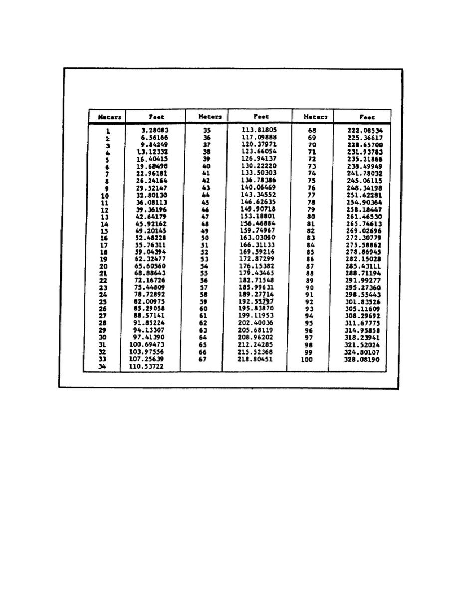 Conversion Chart Meters To Feet